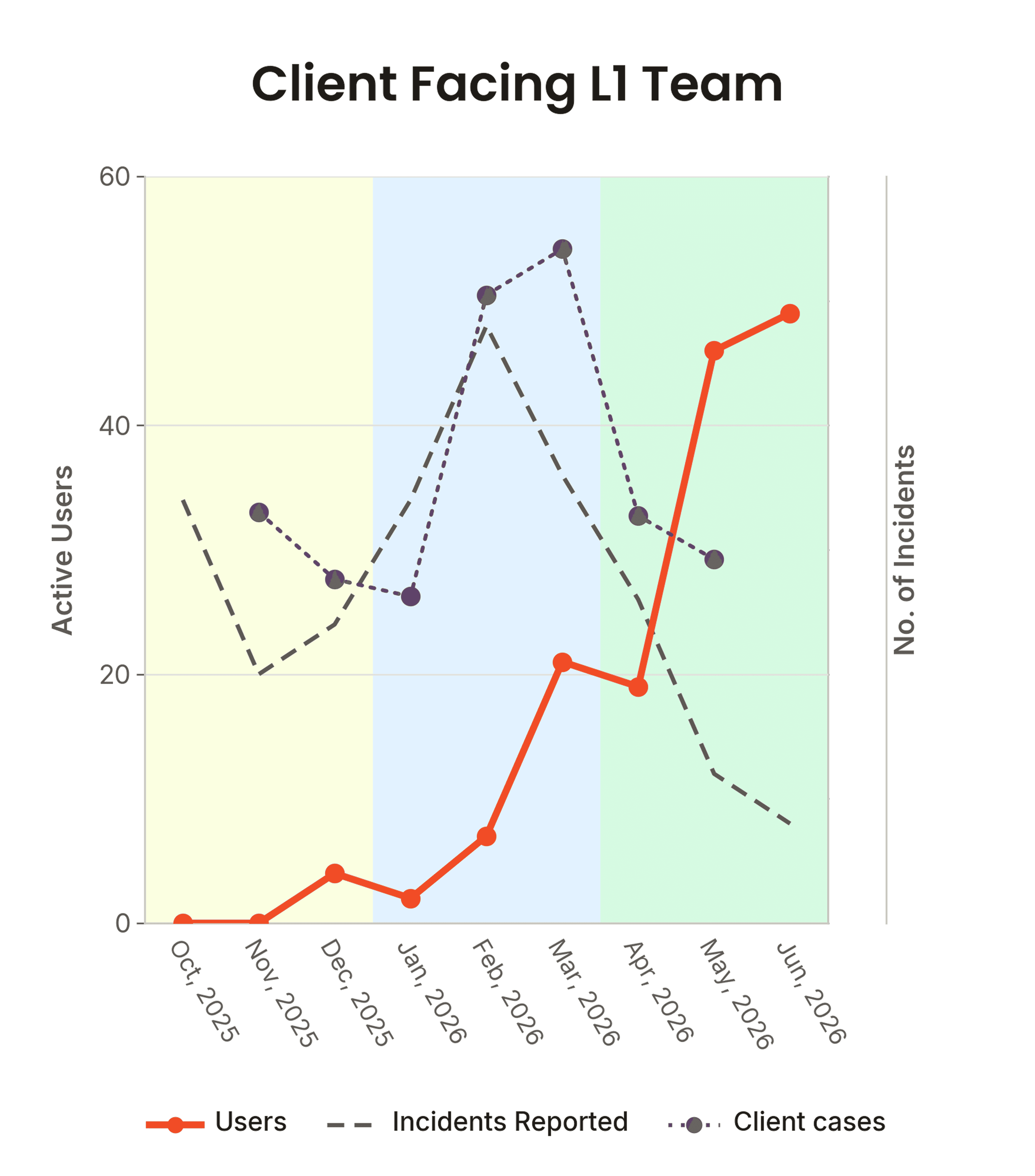 Line graph showing active users, incidents reported, and client cases over nine months.