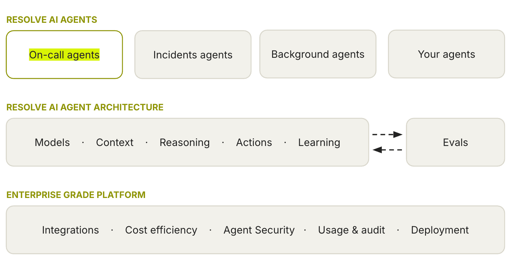 Resolve AI agents